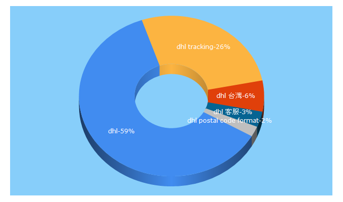 Top 5 Keywords send traffic to dhl.com.tw