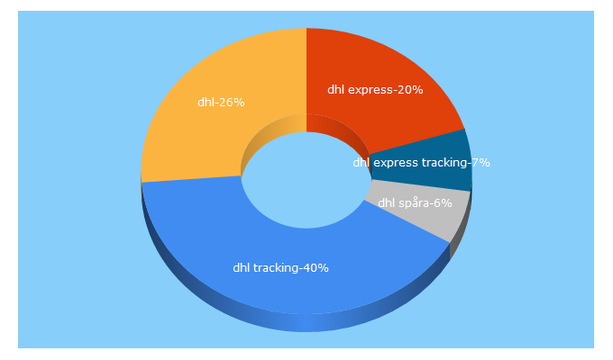 Top 5 Keywords send traffic to dhl.se