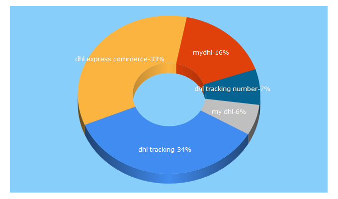 Top 5 Keywords send traffic to dhlguide.co.uk