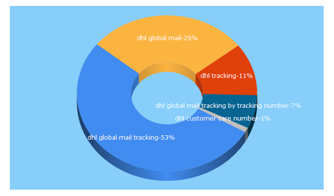 Top 5 Keywords send traffic to dhltrackingdhl.com