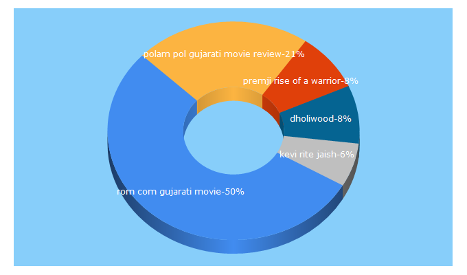 Top 5 Keywords send traffic to dholiwood.in