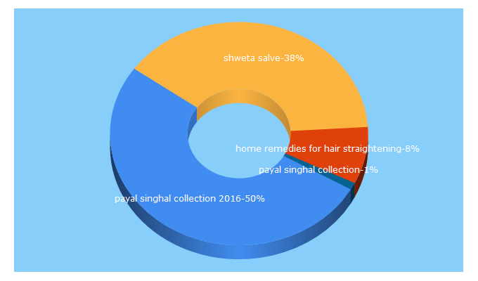 Top 5 Keywords send traffic to dhyara.com