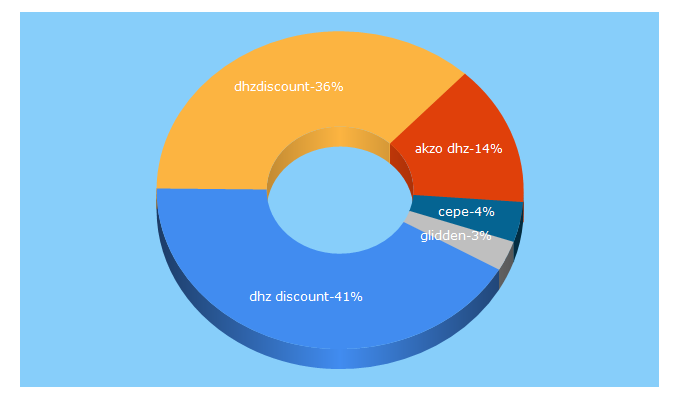 Top 5 Keywords send traffic to dhzdiscount.nl