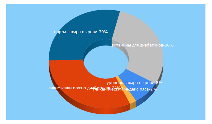 Top 5 Keywords send traffic to diabet24.guru