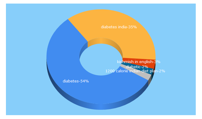 Top 5 Keywords send traffic to diabetesindia.com