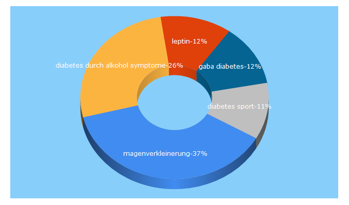 Top 5 Keywords send traffic to diabetesinformationsdienst-muenchen.de