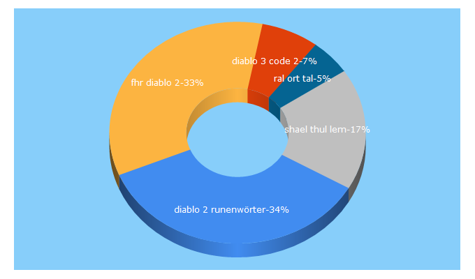 Top 5 Keywords send traffic to diablogamer.com