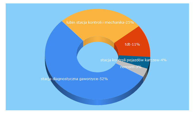 Top 5 Keywords send traffic to diagnostasamochodowy.pl