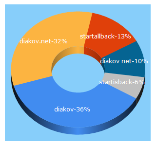 Top 5 Keywords send traffic to diakov.net