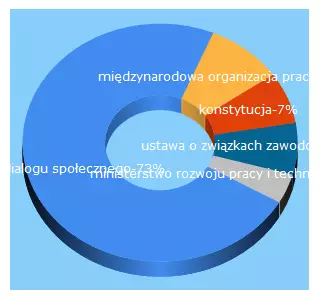 Top 5 Keywords send traffic to dialog.gov.pl