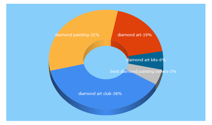 Top 5 Keywords send traffic to diamondartclub.com