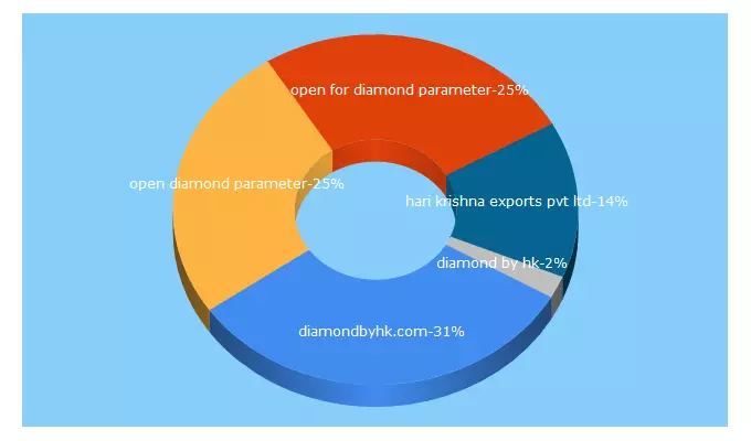 Top 5 Keywords send traffic to diamondbyhk.com