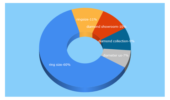 Top 5 Keywords send traffic to diamondc.com.hk