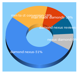 Top 5 Keywords send traffic to diamondnexus.com