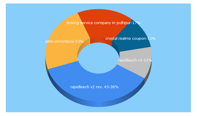 Top 5 Keywords send traffic to diamondoa.org