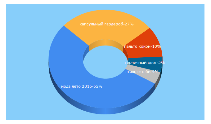 Top 5 Keywords send traffic to dianadaron.ru