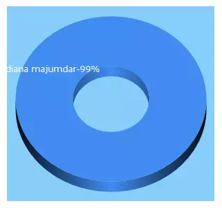 Top 5 Keywords send traffic to dianamajumdarart.com