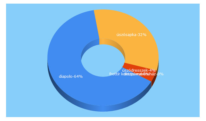 Top 5 Keywords send traffic to diapolo.hu