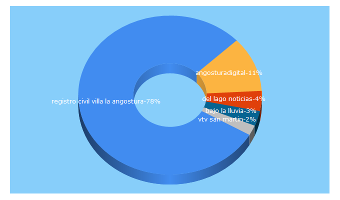 Top 5 Keywords send traffic to diario7lagos.com.ar