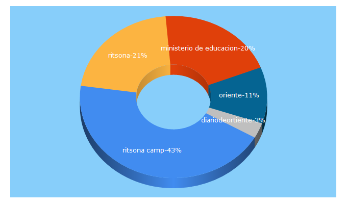 Top 5 Keywords send traffic to diariodeloriente.es