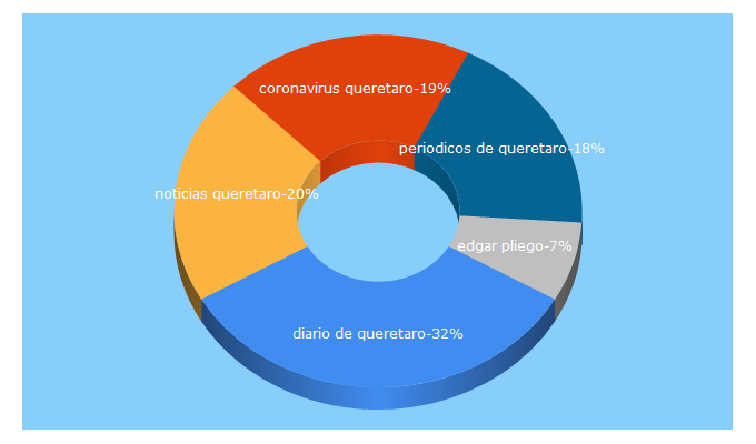 Top 5 Keywords send traffic to diariodequeretaro.com.mx