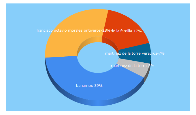 Top 5 Keywords send traffic to diarioelmartinense.com.mx