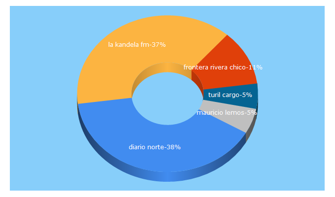 Top 5 Keywords send traffic to diarionorte.com.uy