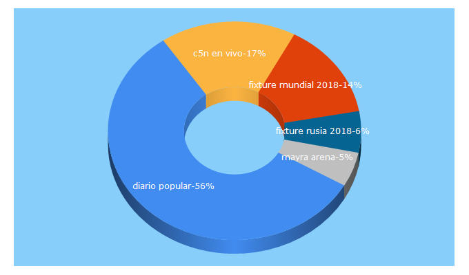 Top 5 Keywords send traffic to diariopopular.com.ar