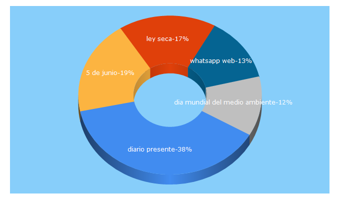 Top 5 Keywords send traffic to diariopresente.mx