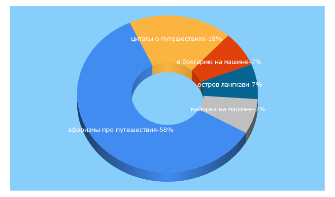 Top 5 Keywords send traffic to diary.travel