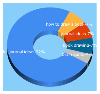 Top 5 Keywords send traffic to diaryofajournalplanner.com