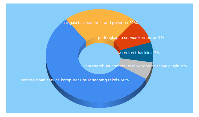 Top 5 Keywords send traffic to dibalikseo.com