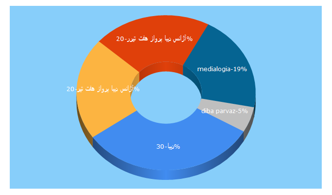 Top 5 Keywords send traffic to dibaparvaz.com