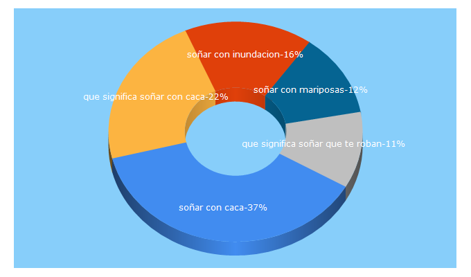 Top 5 Keywords send traffic to diccionariodelossuenos.net