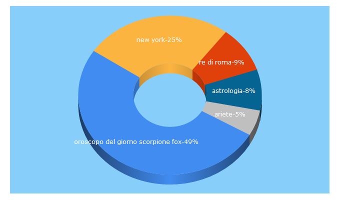 Top 5 Keywords send traffic to dichesegnosei.it