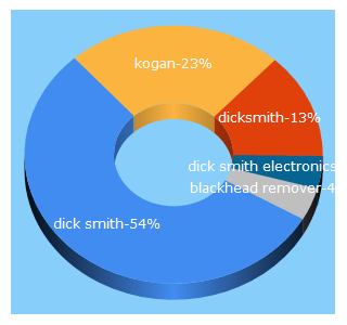 Top 5 Keywords send traffic to dicksmith.com.au