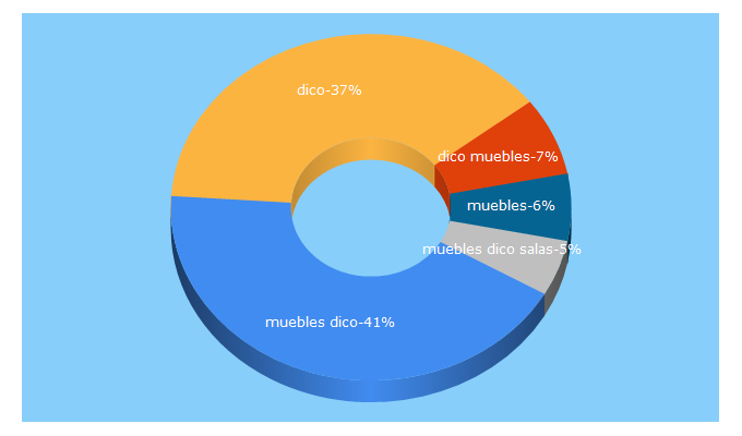 Top 5 Keywords send traffic to dico.com.mx