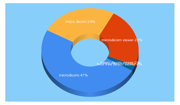 Top 5 Keywords send traffic to dicom-viewers.com