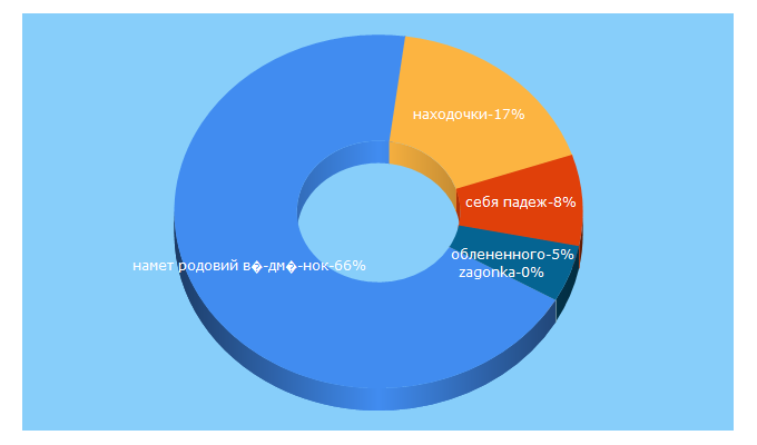 Top 5 Keywords send traffic to dicti.info