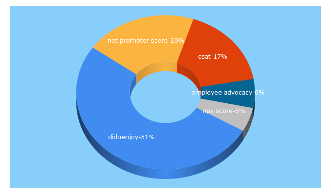 Top 5 Keywords send traffic to diduenjoy.com