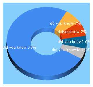 Top 5 Keywords send traffic to didyouknowblog.com