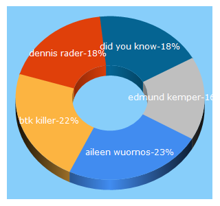 Top 5 Keywords send traffic to didyouknowfacts.com