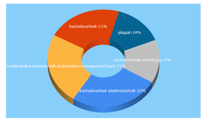 Top 5 Keywords send traffic to die-bachelorarbeit.de