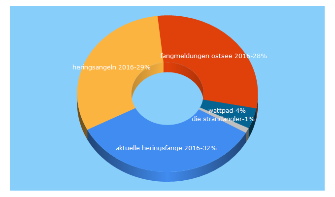 Top 5 Keywords send traffic to die-strandangler.de