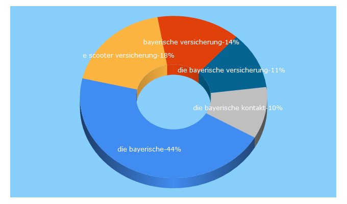 Top 5 Keywords send traffic to diebayerische.de