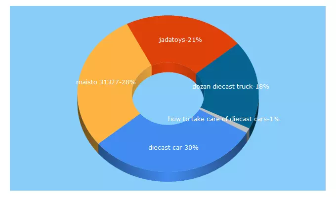 Top 5 Keywords send traffic to diecastcraze.com