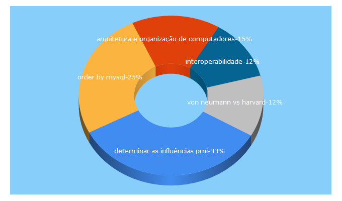 Top 5 Keywords send traffic to diegomacedo.com.br