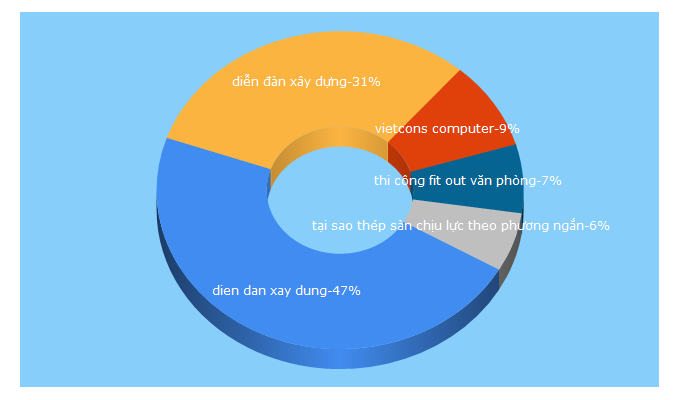 Top 5 Keywords send traffic to diendanxaydung.vn