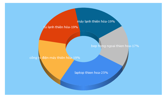 Top 5 Keywords send traffic to dienmaythienhoa.vn