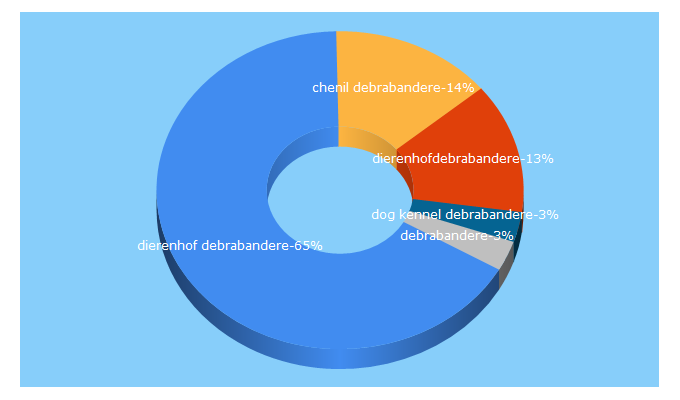 Top 5 Keywords send traffic to dierenhofdebrabandere.be